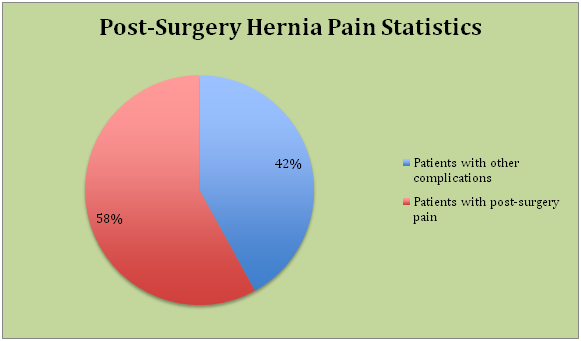 pain-after-hernia-operation